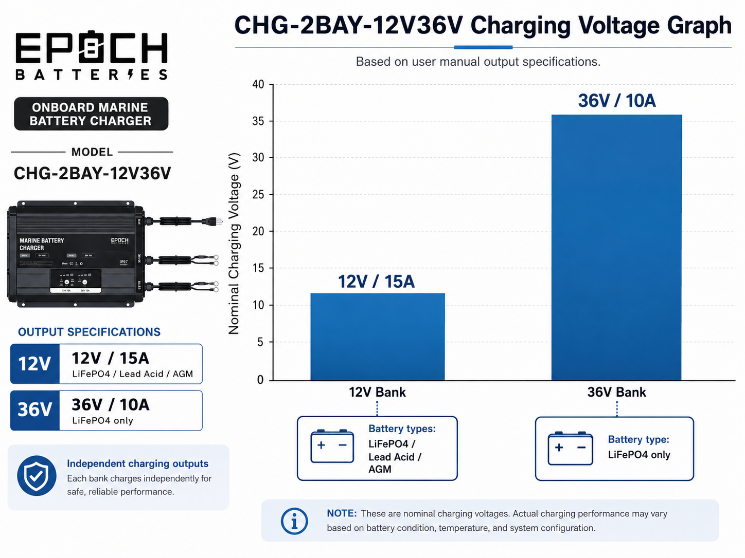 12V & 36V Onboard Marine Lithium Battery Charger — image 6