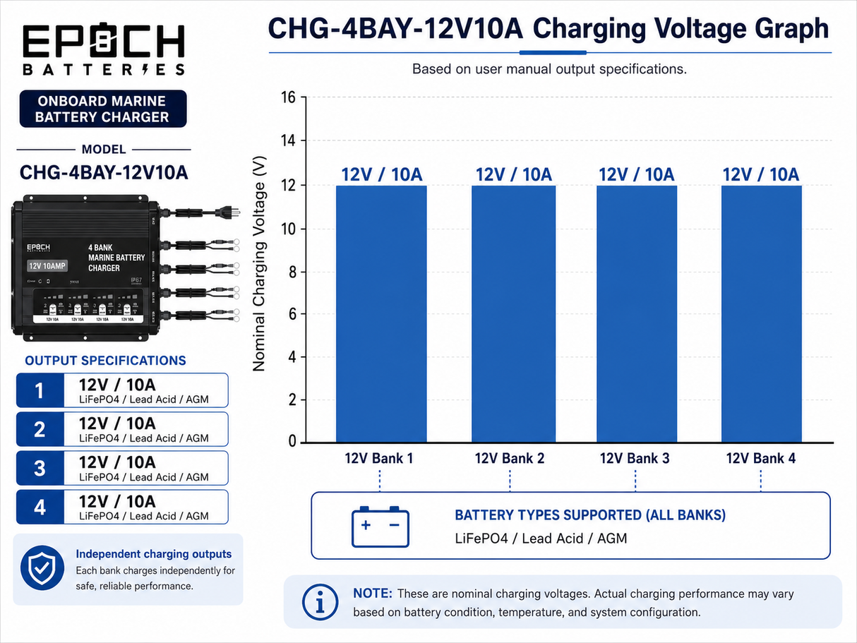 4-Bank 12V Marine Battery Charger | 10A Per Bank — image 6