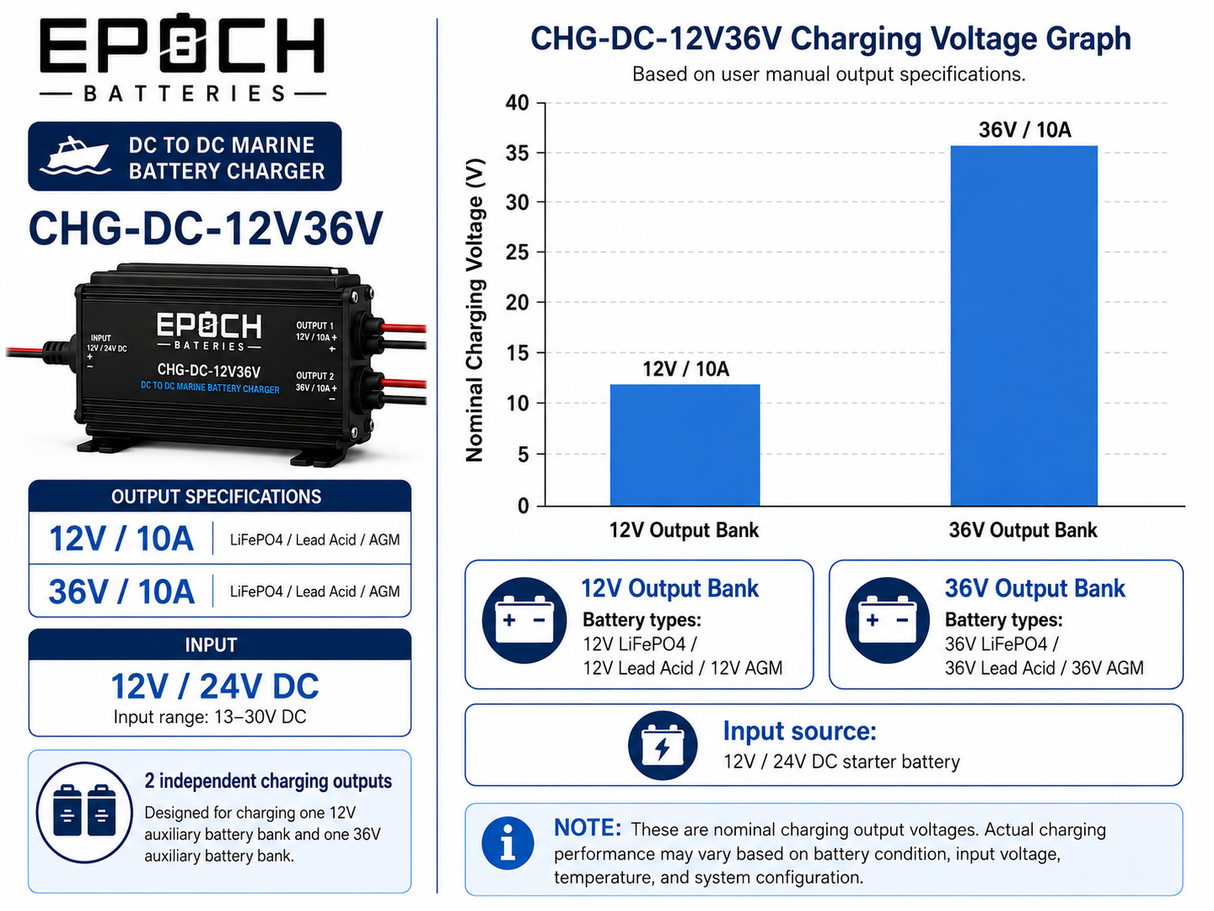 Dual-Output 12V/36V Marine DC-DC Charger | Charge on the Run — image 5