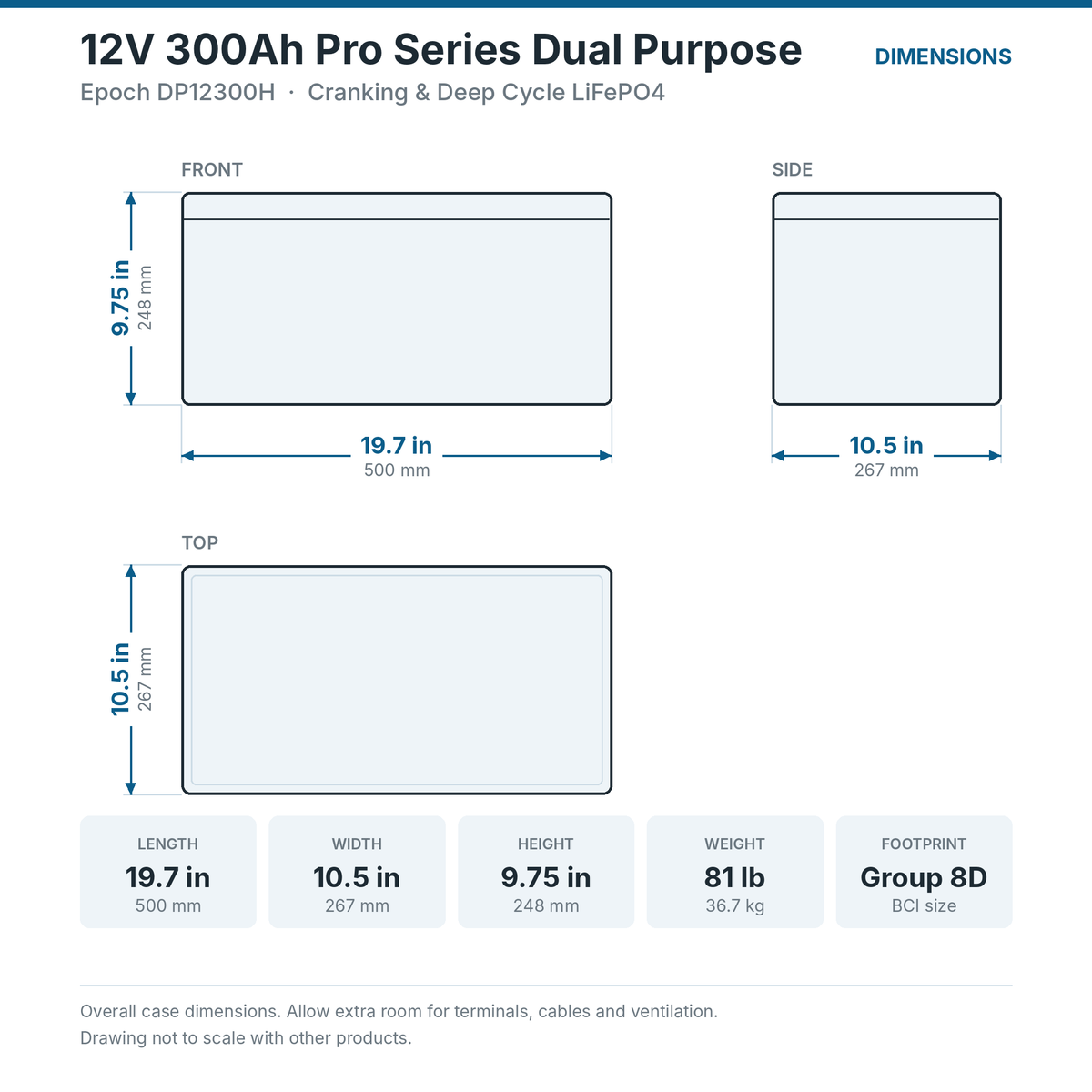 Epoch 12V 300Ah Pro Series Dual Purpose DP12300H battery dimensions: 19.7 x 10.5 x 9.75 in (500 x 267 x 248 mm), 81 lb